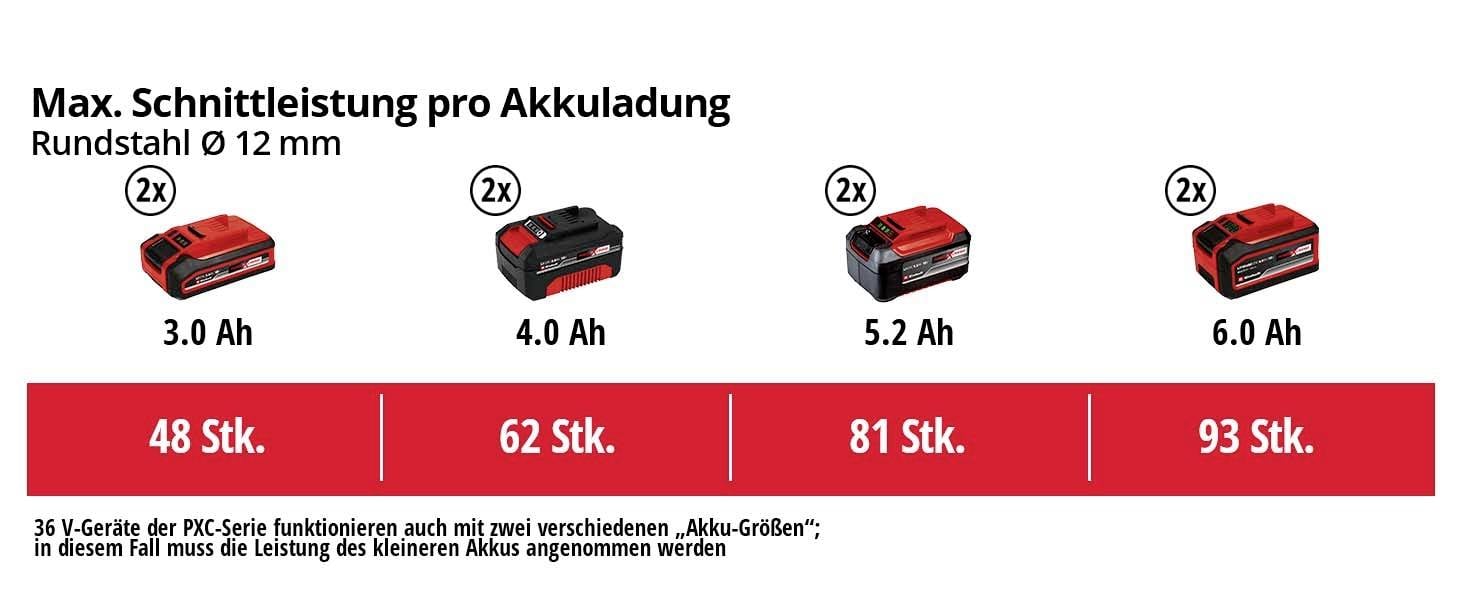 Maks. wydajność cięcia na jedno ładowanie akumulatora dla pręta okrągłego Ø 12 mm: 48 sztuk (3,0 Ah), 62 sztuki (4,0 Ah), 81 sztuk (5,2 Ah), 93 sztuki (6,0 Ah).