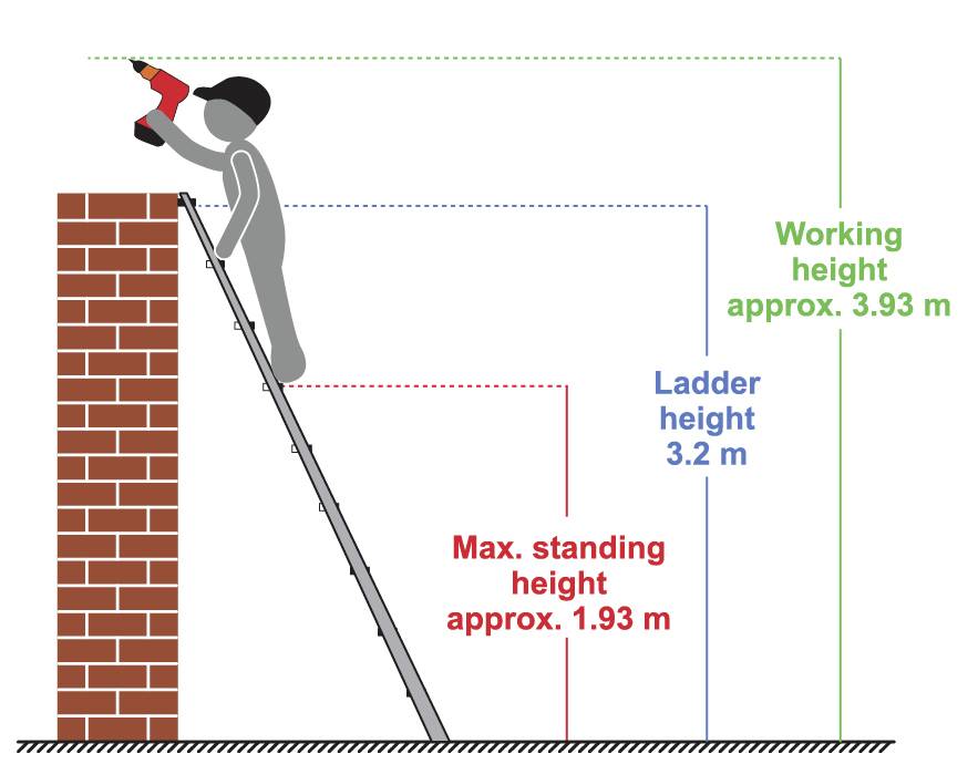 Postać na drabinie wierci w ścianie. Wysokość drabiny: 3,2 m, maksymalna wysokość stanowiska: 1,93 m, wysokość robocza: 3,93 m.