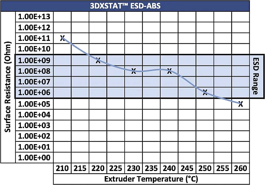 Diagram z tytułem '3DXSTAT™ ESD-ABS': Przedstawia zależność między temperaturą ekstrudowania (210-260°C) a opornością powierzchniową (Ohm), gdzie opór maleje wraz ze wzrostem temperatury; 'Zakres ESD' od 1,00E+06 do 1,00E+09.