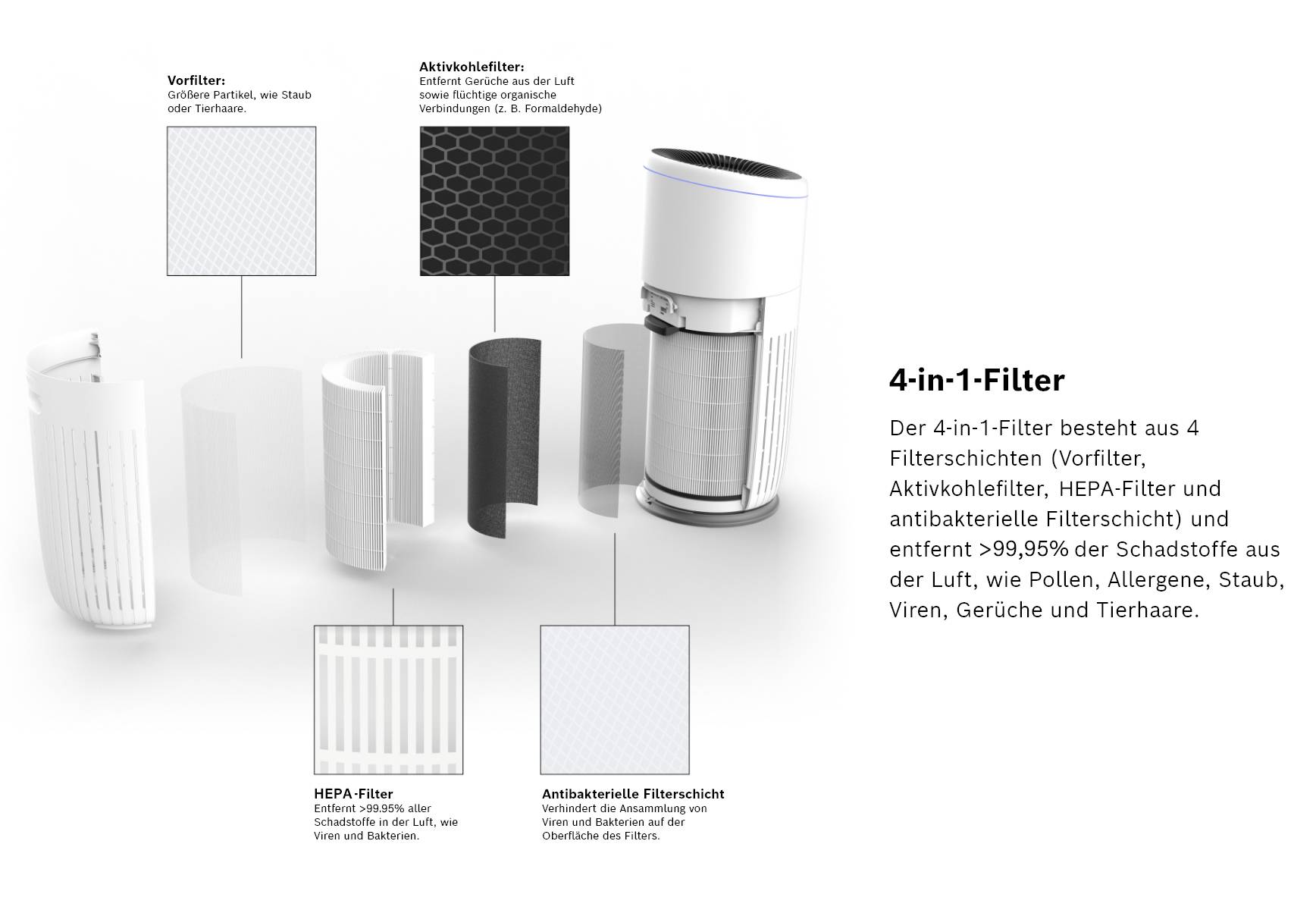 Diagram filtrów oczyszczacza powietrza z 4 typami filtrów: filtr wstępny do zatrzymywania włosów, filtr z węglem aktywnym do neutralizacji zapachów, filtr HEPA do usuwania pyłu oraz filtr antybakteryjny.
