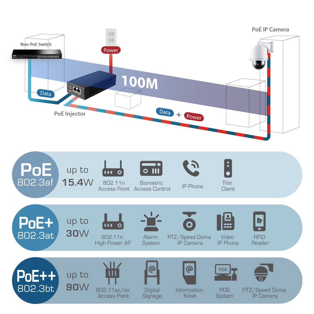 Diagram instalacji sieci PoE: przedstawia połączenia zasilania i transmisji danych do kamer i urządzeń. Informacje o PoE, PoE+, PoE++ poniżej.