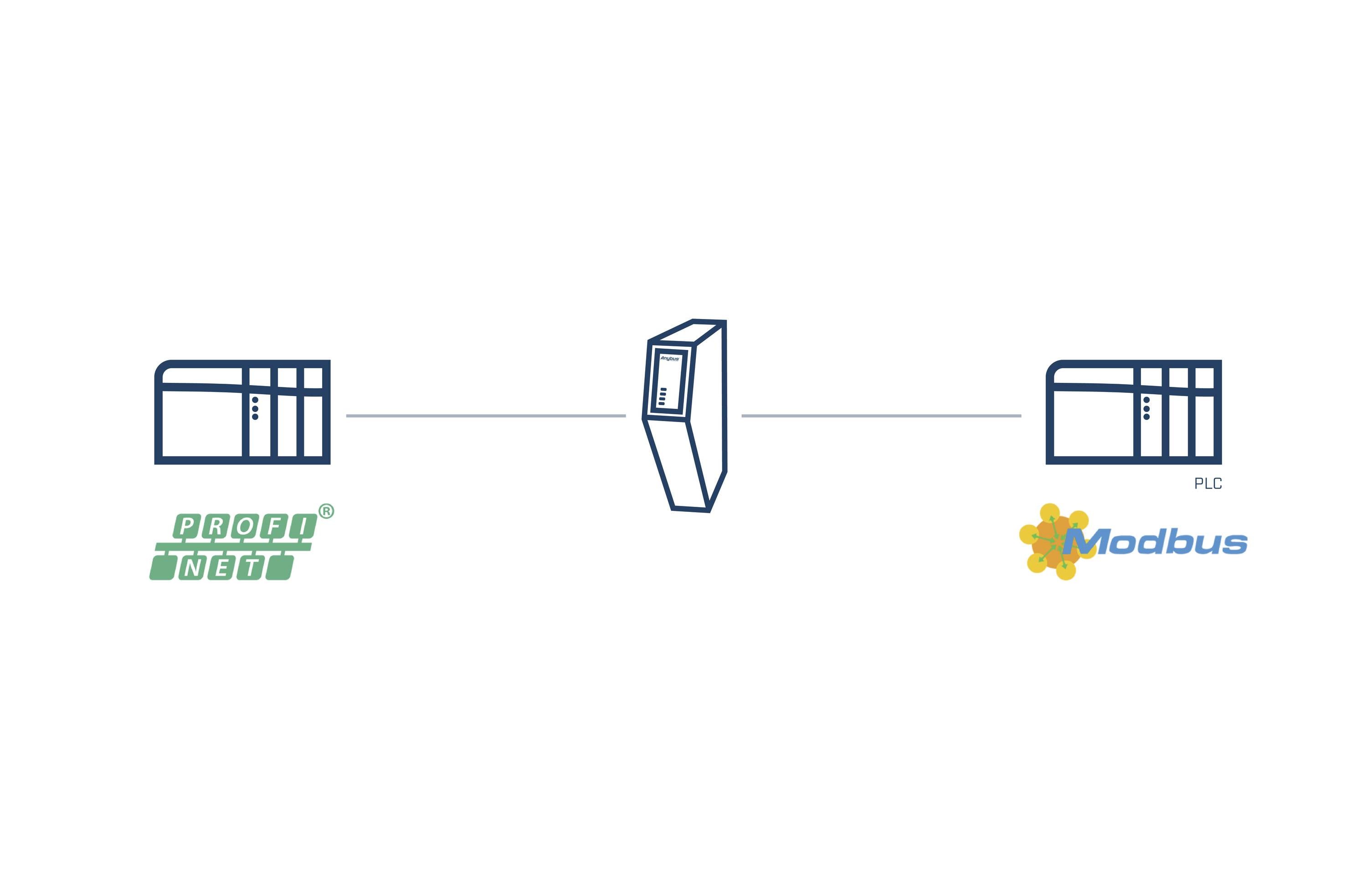 Diagram przedstawia połączenie między PROFINET a Modbus za pośrednictwem centralnego urządzenia sterującego
