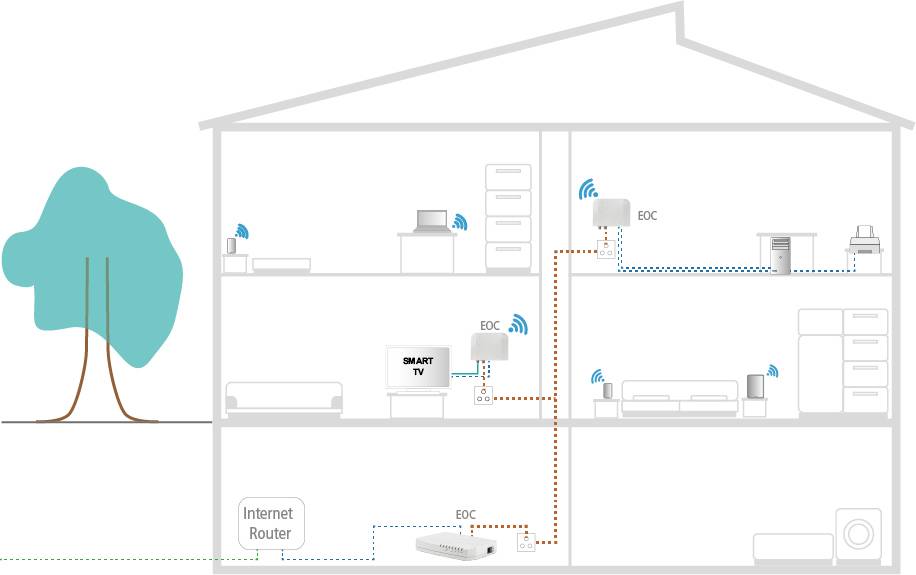 Schematyczne przedstawienie domu z siecią EOC. Urządzenia EOC w różnych pomieszczeniach łączą się bezprzewodowo poprzez router internetowy.