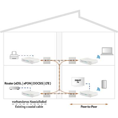 Domowy diagram sieci: Router łączy się z urządzeniami takimi jak drukarka, laptop, Smart TV za pomocą kabla koncentrycznego, xDSL, xPON, DOCSIS, LTE.