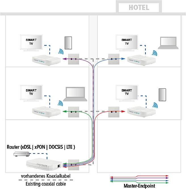 Diagram przedstawia system hotelowy: Router łączy się z głównym punktem końcowym za pomocą kabla koncentrycznego, obsługując wiele telewizorów Smart TV oraz laptopów w pokojach.