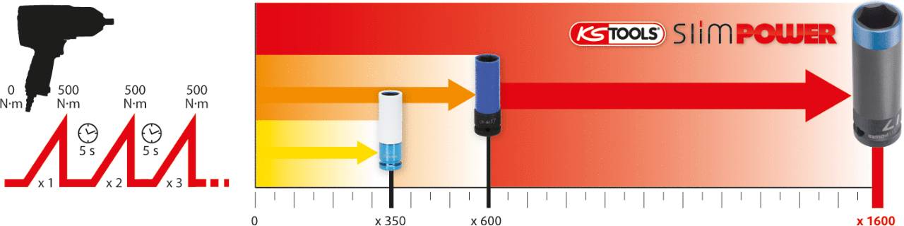 Diagram z dynamicznymi przebiegami momentu obrotowego. Po lewej: sylwetka ręcznej wiertarki, linie pokazujące stopniowy wzrost od 0 do 500 Nm w ciągu 5,5 sekundy, x1 do x4. Po prawej: nasadki KS Tools Slim Power, rozmiary x352 do x1660.