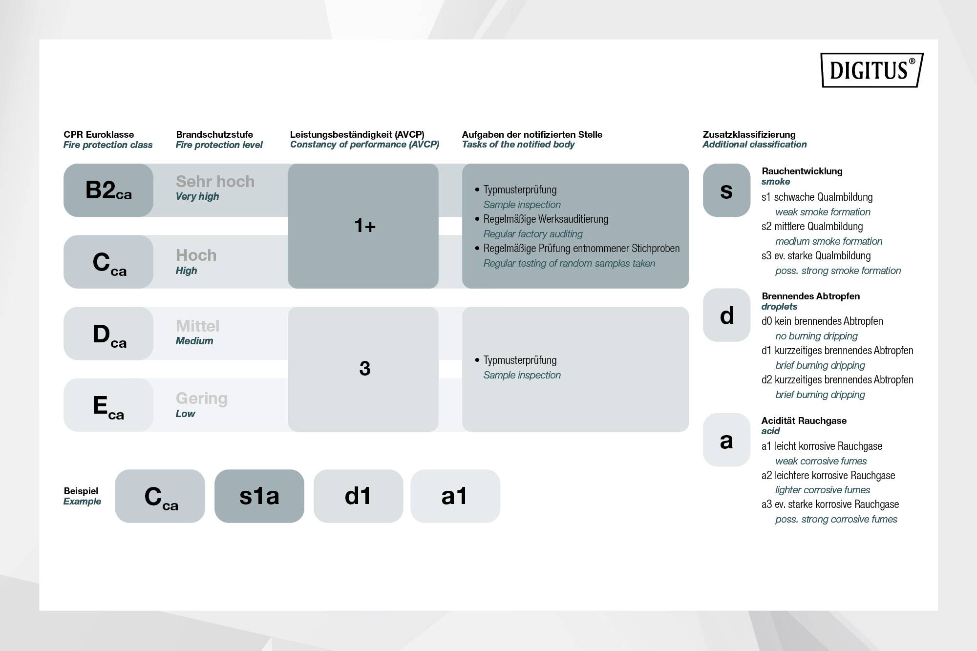Tabela przeglądu marek Digitus: Klasy ochrony przeciwpożarowej B, C, D, E. Specyfikacje wydajności 1+, 1, 2, 3. Zakresy zastosowań: Badanie typów, funkcja regulacyjna.