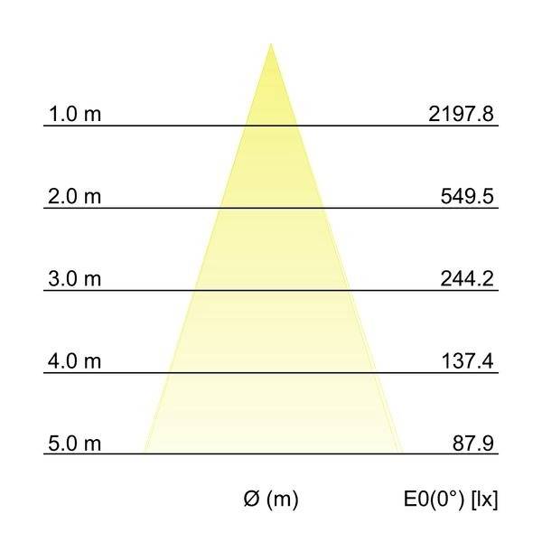 Diagram stożka świetlnego o średnicach od 1 m do 5 m z odpowiednimi natężeniami oświetlenia od 2197,8 lx do 87,9 lx.