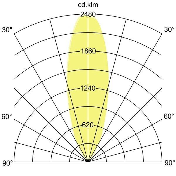 Rozkład zorzy polarnej: Diagram przedstawia natężenie światła w kandelach na kilometr. Maksymalna wartość wynosi 2480 cd. Rozkład wzdłuż osi pionowej.