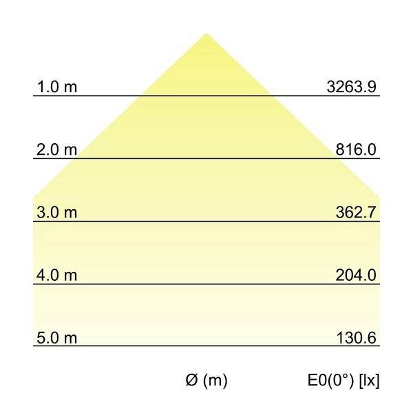 Diagram przedstawia rozkład natężenia światła lampy w luksach w odległości 1-5 m. Wartości: 1 m = 3263,9 lx, 2 m = 816,0 lx, 3 m = 362,7 lx, 4 m = 204,0 lx, 5 m = 130,6 lx.
