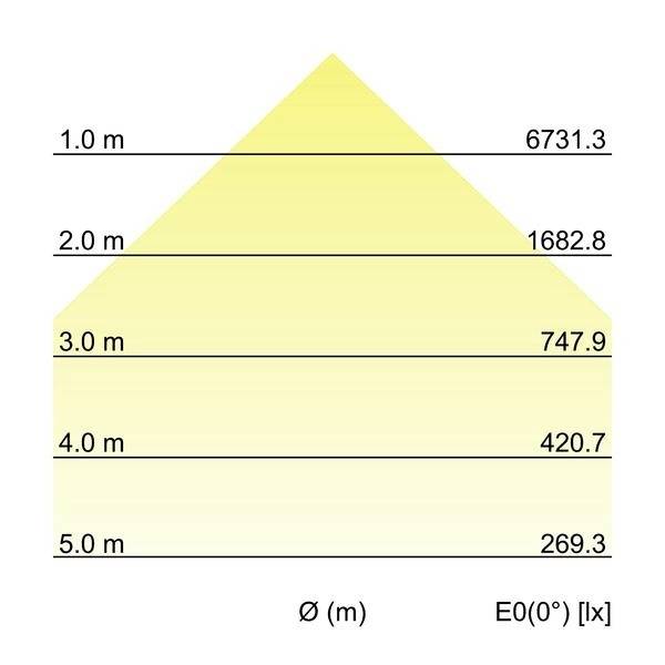 Trójkątny wykres przedstawia natężenie światła w luksach na różnych wysokościach: 1 m (6731,3), 2 m (1682,8), 3 m (747,9), 4 m (420,7), 5 m (269,3).