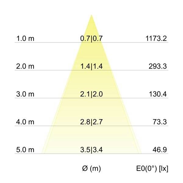 Diagram światła przedstawia wartości natężenia oświetlenia w luksach (lx) w odległościach od 1 m do 5 m. Wartości zmniejszają się wraz ze zwiększaniem odległości.