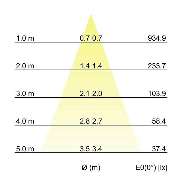 Diagram rozkładu światła: Wysokość w metrach (od 1,0 do 5,0), średnica w metrach oraz wartości luksów podane dla różnych wysokości.