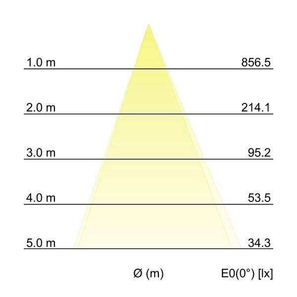 Diagram stożka świetlnego przedstawia natężenie oświetlenia (lx) w zależności od odległości (Ø w m): 1 m (856,5), 5 m (34,3).