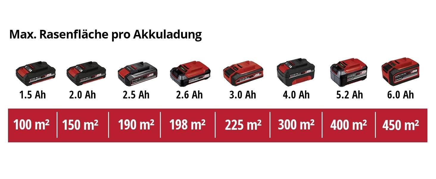 Rozmiary akumulatorów do kosiarek: 1,5–6,0 Ah; Powierzchnie trawników od 100–450 m², w zależności od wielkości akumulatora; porównanie poglądowe.