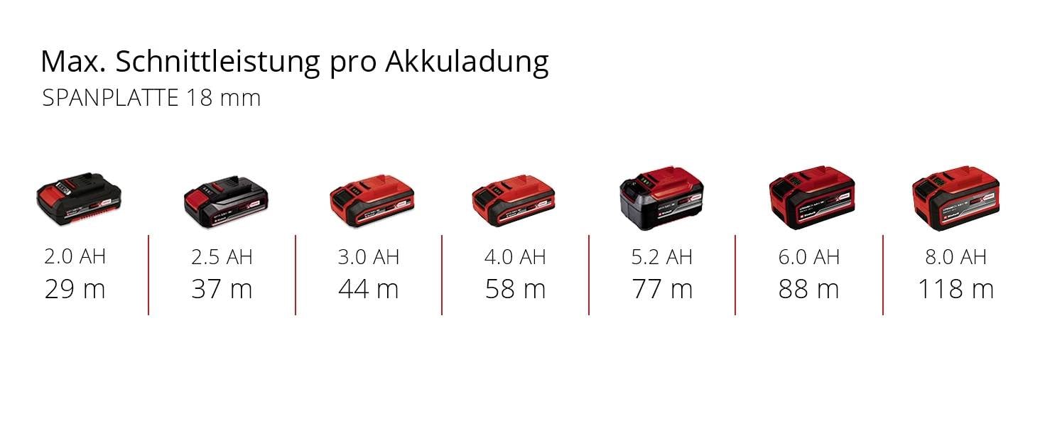 Czas pracy akumulatora w długości cięcia (płyta wiórowa 18 mm): 2,0 Ah - 29 m, 2,5 Ah - 37 m, 3,0 Ah - 44 m, 4,0 Ah - 58 m, 5,2 Ah - 77 m, 6,0 Ah - 88 m, 8,0 Ah - 118 m.