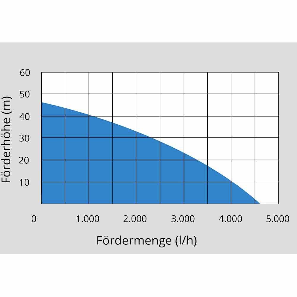 Diagram przedstawia zależność między wysokością podnoszenia (m) a wydajnością tłoczenia (l/h) za pomocą krzywej malejącej, która obrazuje wydajność urządzenia.