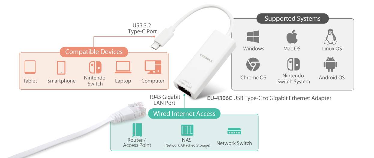 Adapter USB-C do Gigabit Ethernet z portem USB 3.2 Typ-C. Kompatybilny z tabletami, smartfonami, laptopami i innymi urządzeniami. Wspiera różne systemy operacyjne.