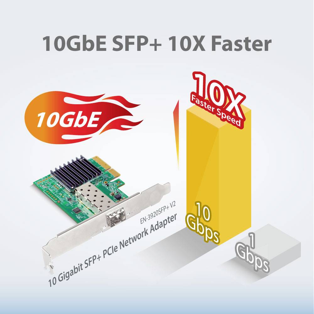 Karta sieciowa 10GbE z radiatorem i strzałkami wskazującymi '10 GbE' oraz '10-krotnie szybsza prędkość'. Diagram porównujący 10 Gb/s z 1 Gb/s.