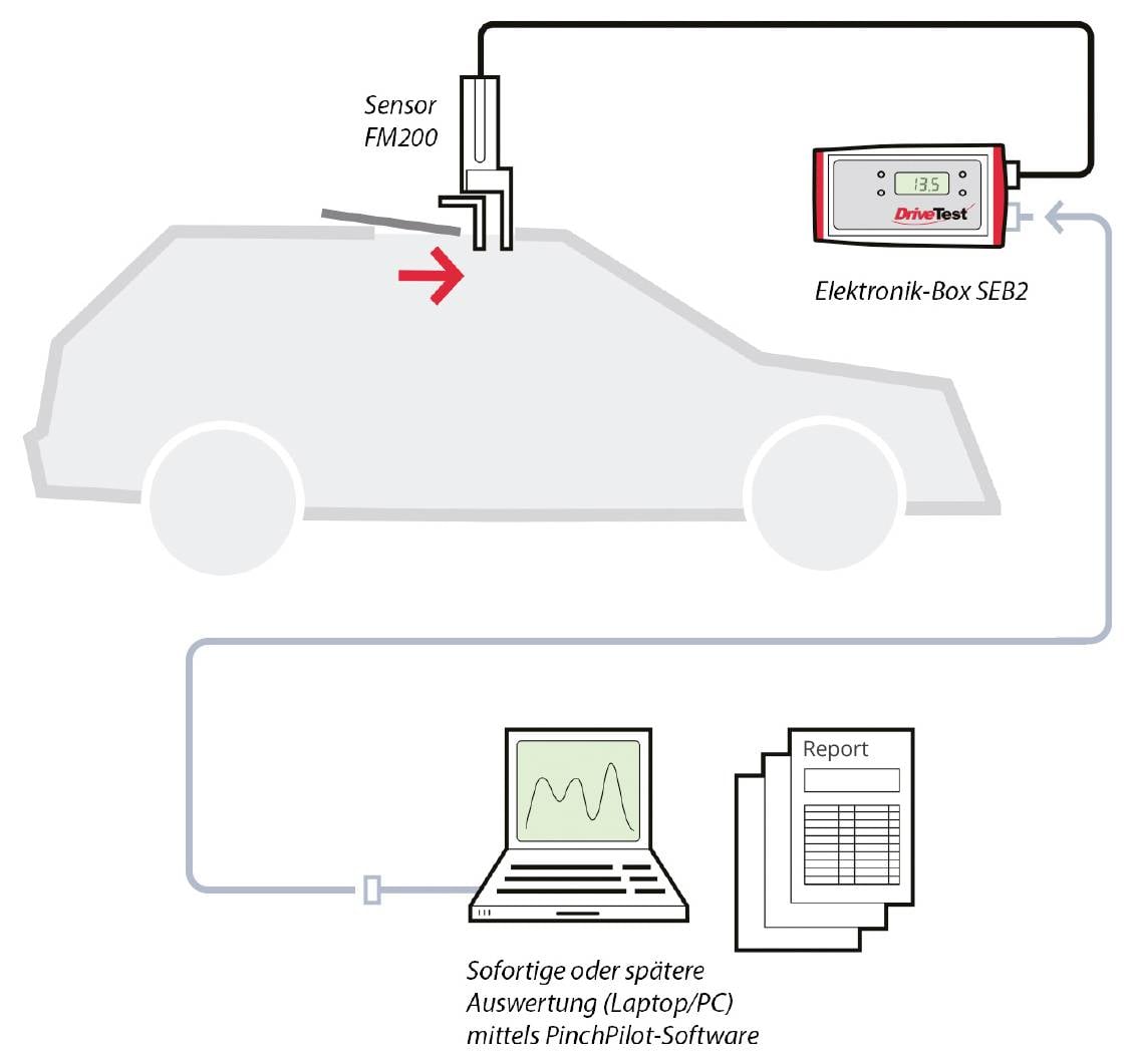 Schemat konfiguracji czujnika pojazdu: czujnik FM200 na dachu samochodu połączony z Elektronik-Box SEB2 i laptopem/komputerem PC do natychmiastowej lub późniejszej analizy, z generowanymi raportami.