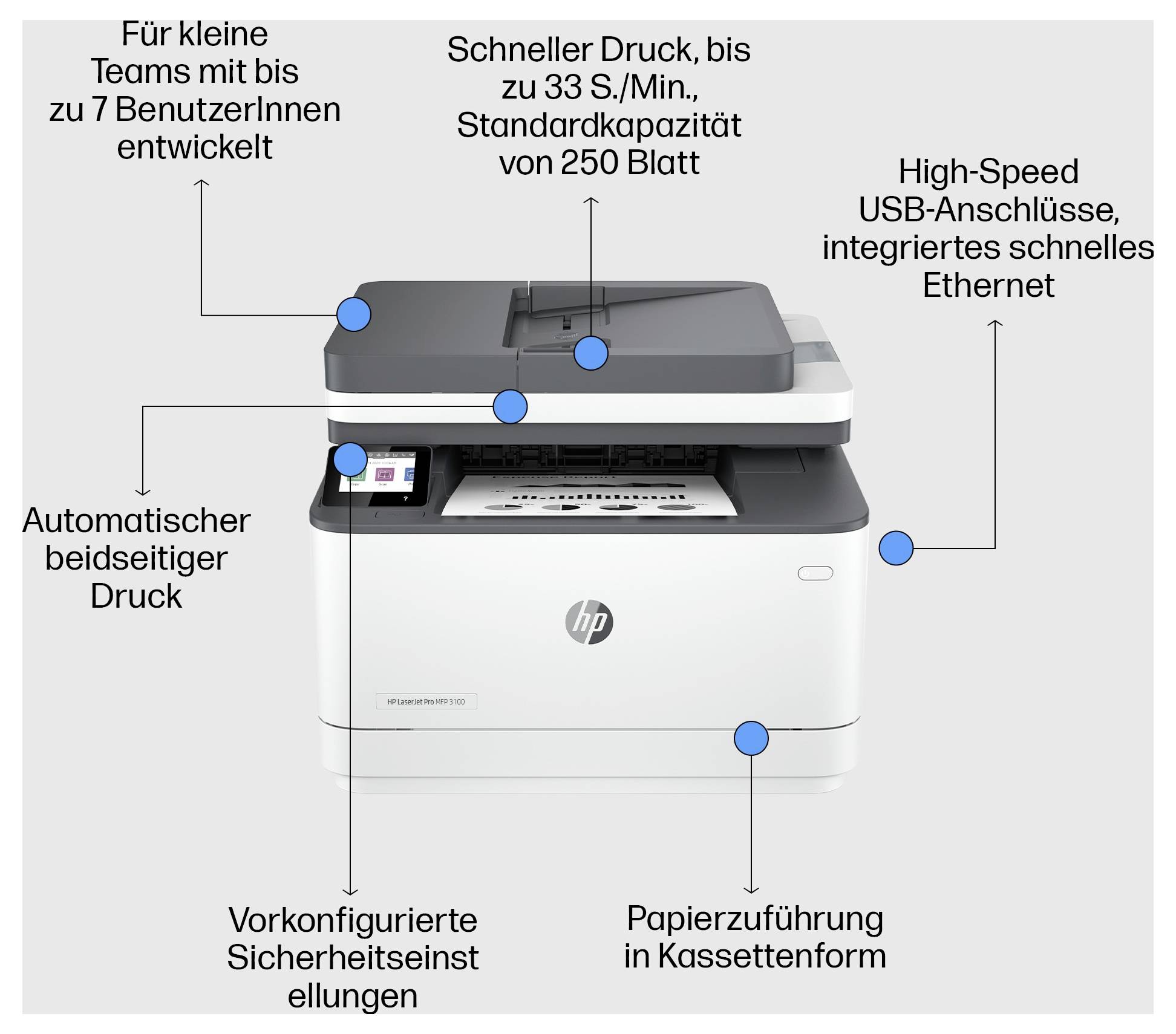 Wielofunkcyjna drukarka HP z niemieckimi objaśnieniami podkreślającymi kompaktowy design, prędkość 33 stron na minutę, podajnik 250 arkuszy, automatyczne drukowanie dwustronne, ustawienia bezpieczeństwa i łączność USB/Ethernet.