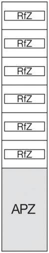 Diagram przedstawia pięć identycznych pól ułożonych jeden nad drugim, oznaczonych napisem 'RfZ', poniżej zaś większe szare pole z napisem 'APZ'.