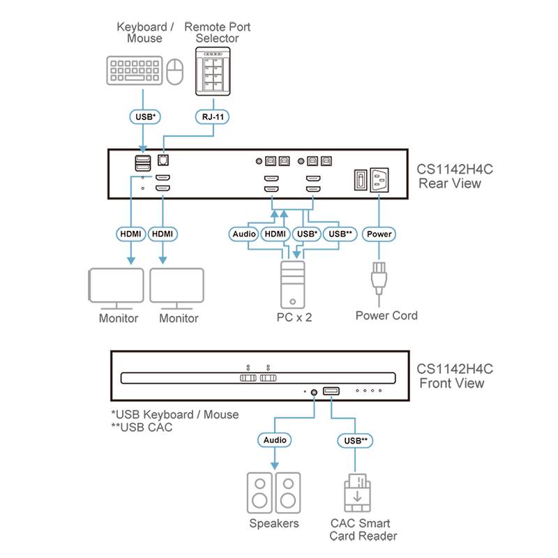 Diagram przełącznika KVM: widok z tyłu przedstawia złącza dla dwóch monitorów, audio, USB i zasilania. Widok z przodu pokazuje złącza audio i USB.