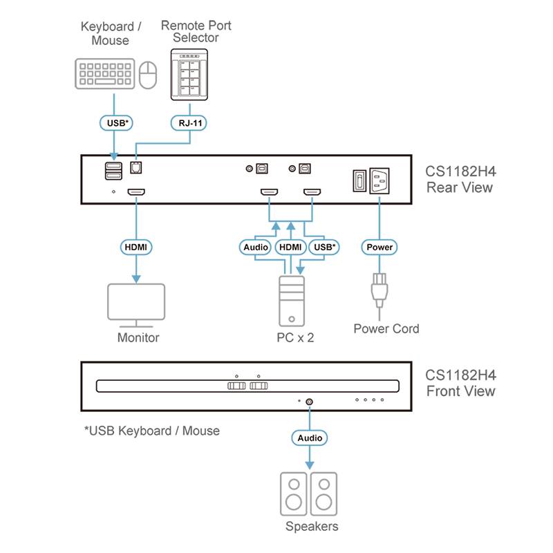 Schemat przełącznika KVM ATEN CS1182H4. Widok z przodu i tyłu: złącza HDMI, USB, Audio, RJ-11 i zasilania. Podłączenie do monitora, komputera i głośników.