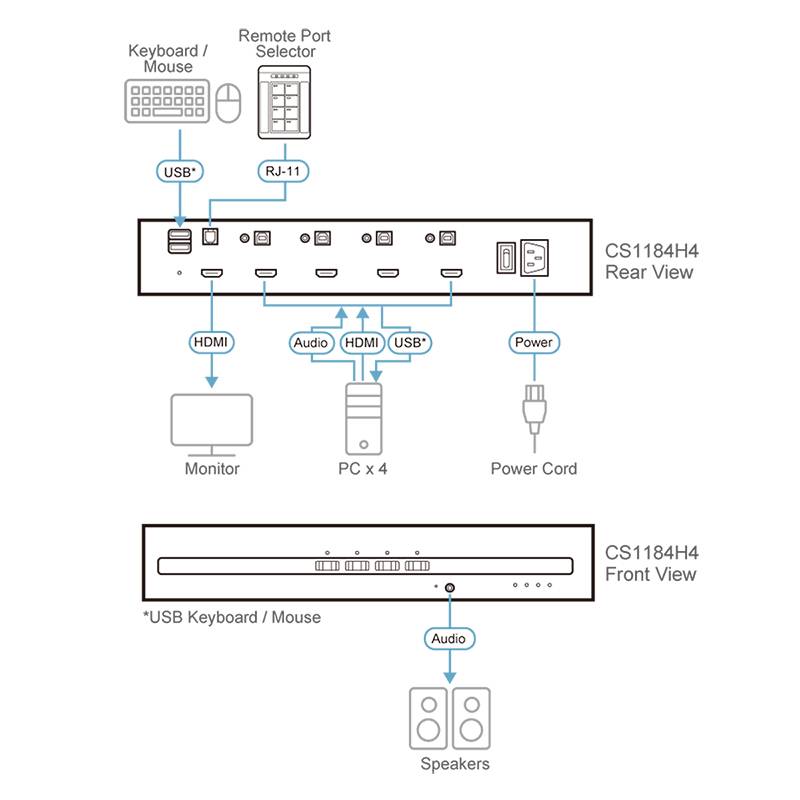 Schemat przełącznika KVM: widok z tyłu przedstawiający złącza HDMI, audio, USB i sieciowe. Widok z przodu z gniazdami przyłączeniowymi.