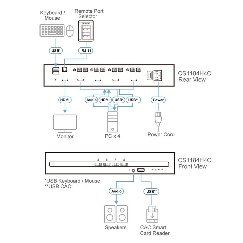 Diagram przełącznika KVM CS1184H4C. Przedstawia widok z przodu i tyłu z podłączeniami: RJ-11, HDMI, Audio, USB, zasilanie, monitor, komputer, głośniki.