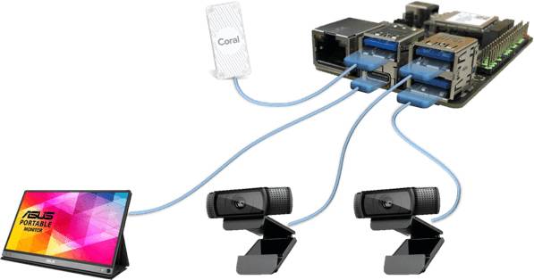 Przenośny monitor ASUS i dwie kamery internetowe są podłączone do komputera. Komputer ma podłączony pendrive Coral USB.