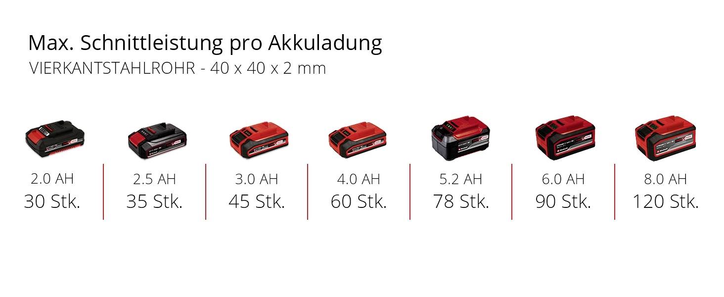 'Wydajność akumulatora dla rury ze stali kwadratowej 40x40x2 mm: 2,0 Ah 30 szt., 2,5 Ah 35 szt., 3,0 Ah 45 szt., 4,0 Ah 60 szt., 5,2 Ah 78 szt., 6,0 Ah 90 szt., 8,0 Ah 120 szt.'