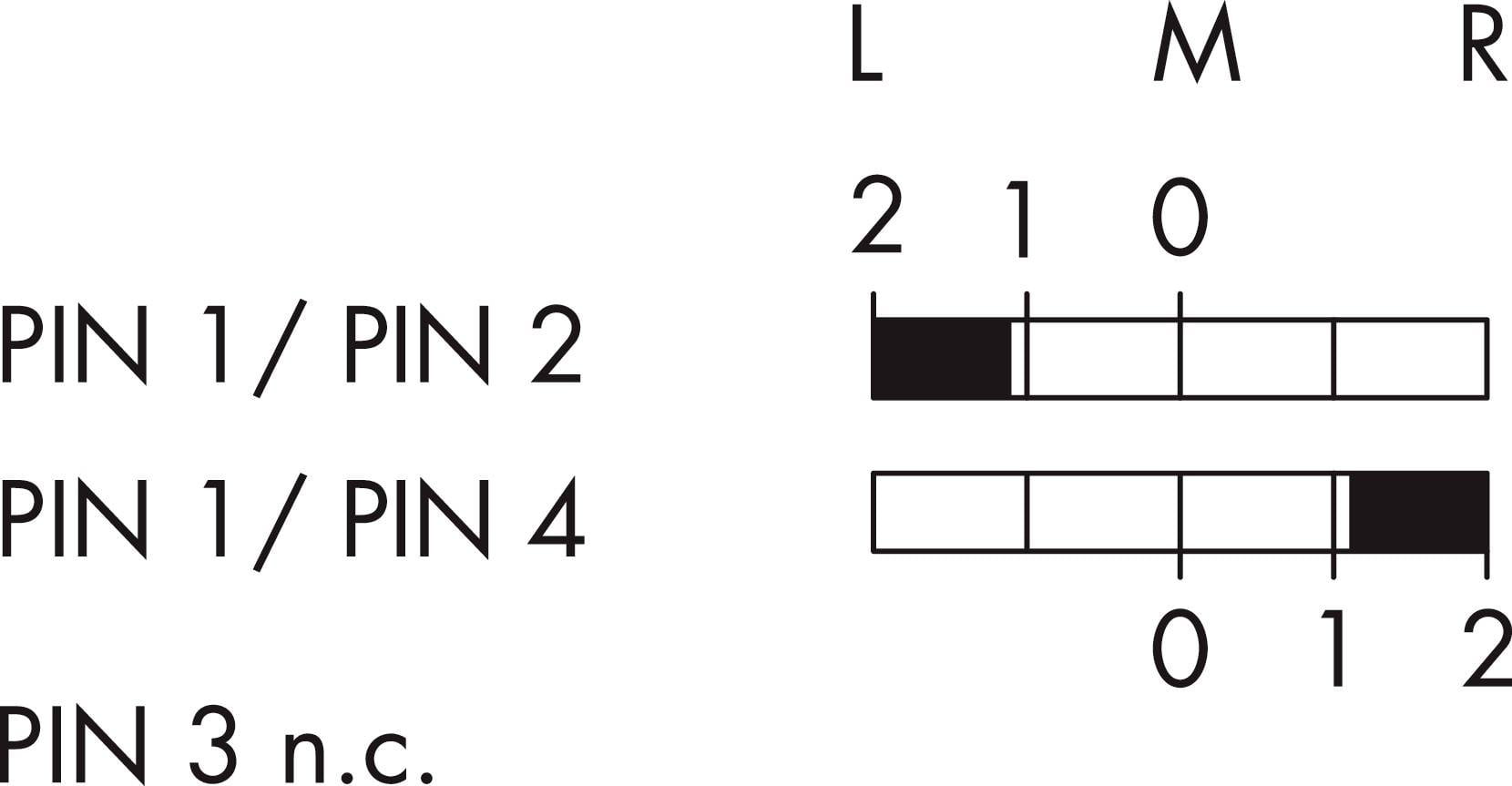Diagram przedstawia rozmieszczenie pinów. Po lewej stronie: 'PIN 1/2', 'PIN 1/4', 'PIN 3 n.c.'. Po prawej stronie: oznaczenie 'L', 'M', 'R'. Diagram słupkowy z zaznaczonymi segmentami.