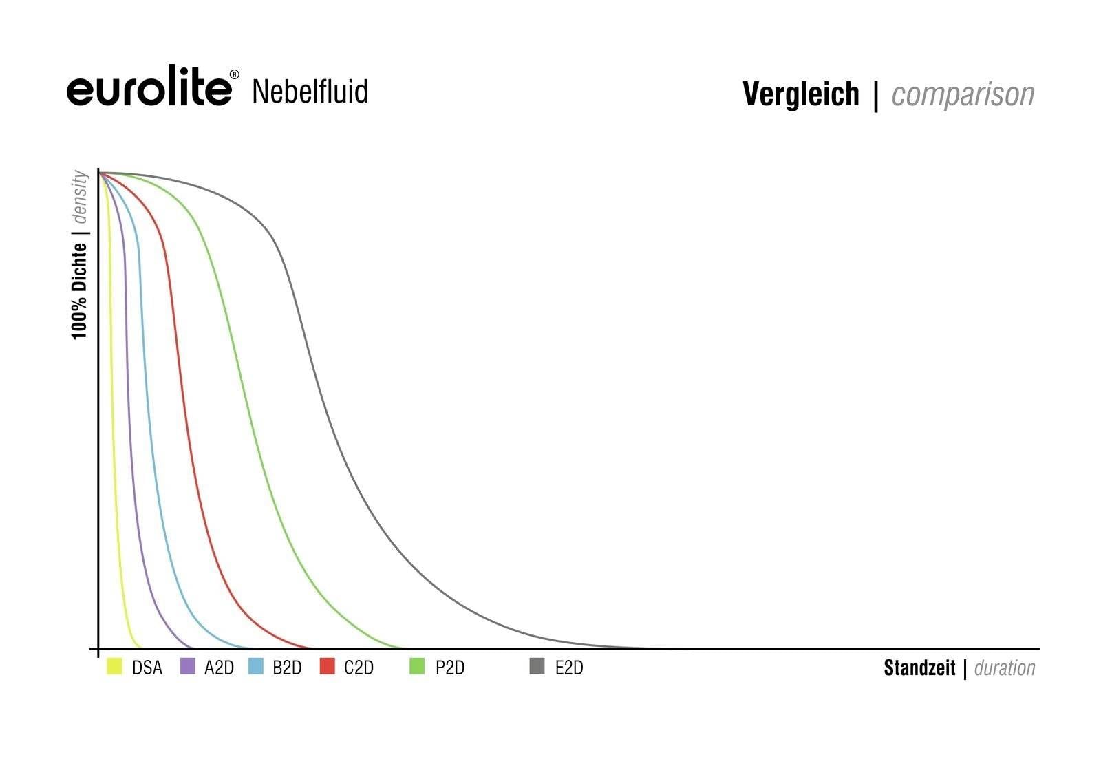 Рідина для генератора туману Eurolite 5 л нейтральна
