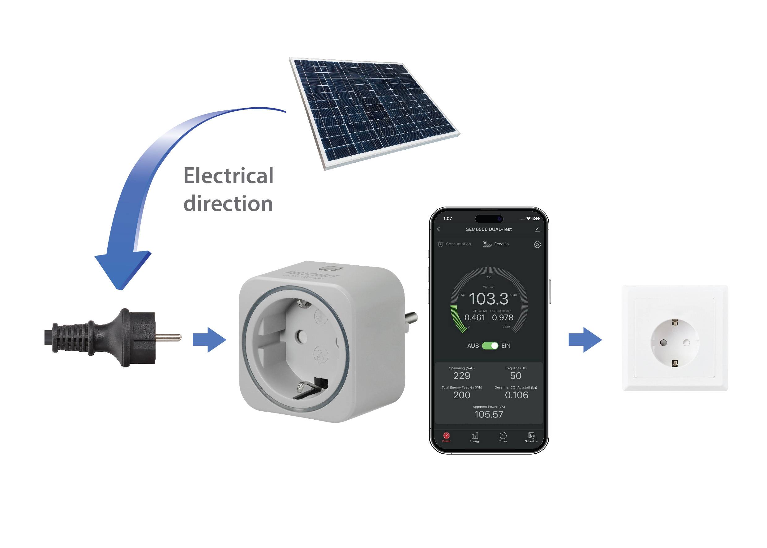 Kierunek przepływu prądu: z ogniwa słonecznego do wtyczki, przez inteligentny adapter, wyświetlanie na smartfonie, ostatecznie do gniazdka ściennego.