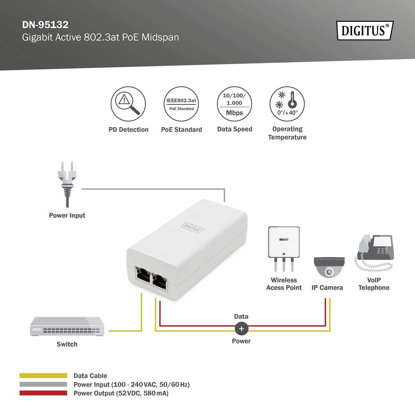 Diagram rozdzielacza PoE Gigabit 'Digitus DN-95132': przedstawia wejście zasilania, port Ethernet do transmisji danych i energii, łączący się z switchem i urządzeniami takimi jak punkt dostępowy Wi-Fi (WAP), kamera IP, telefon VoIP.