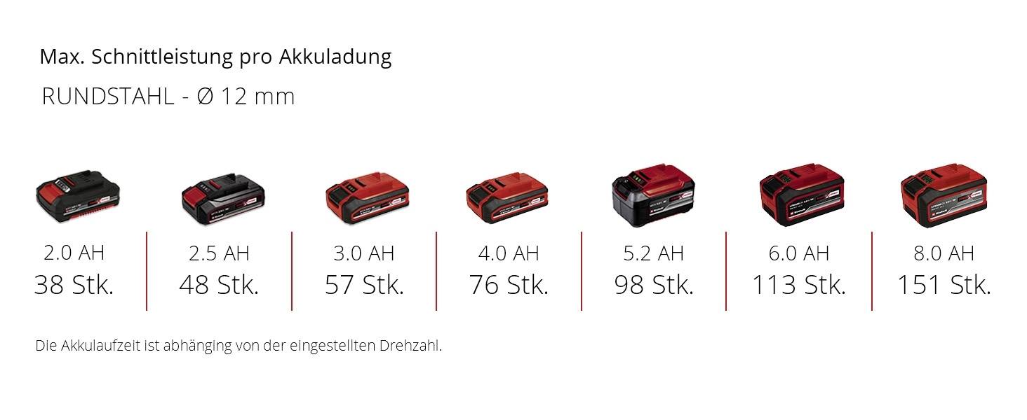 Maks. wydajność cięcia na jedno ładowanie: Pręt okrągły - Ø 12 mm. Ilustracja różnych akumulatorów z wydajnością cięcia od 38 do 151 sztuk. Czas pracy akumulatora zależy od ustawionej prędkości obrotowej.