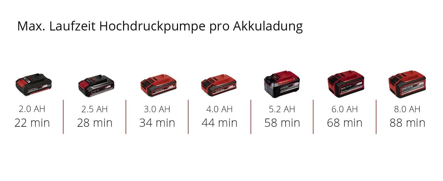 Maksymalny czas pracy pompy wysokociśnieniowej na jednym ładowaniu akumulatora z różnymi pojemnościami akumulatora: 2,0 Ah (22 min) do 8,0 Ah (88 min).