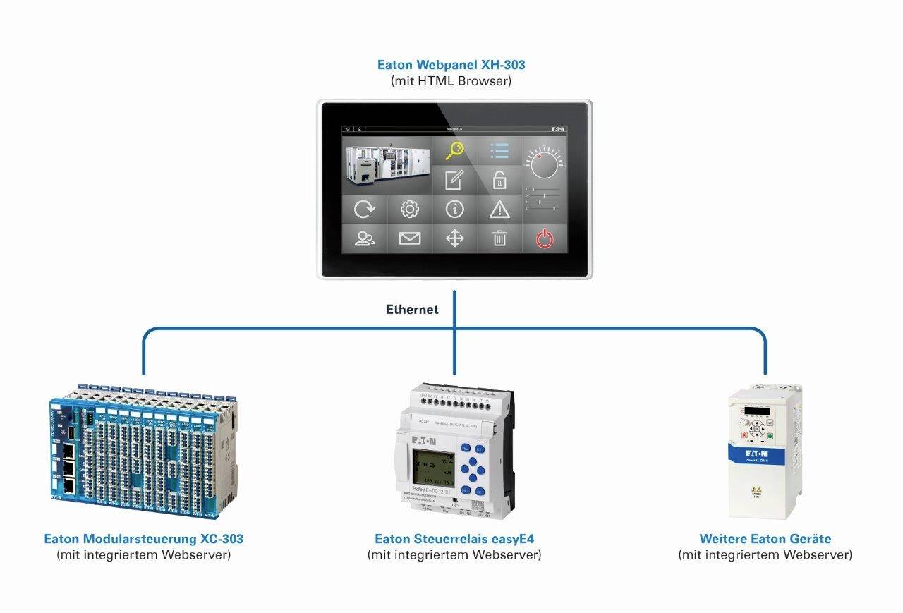 Diagram sieci Ethernet przedstawia połączenie panelu webowego Eaton XH-303 z systemem sterowania modułowego, przekaźnikiem sterującym oraz innymi urządzeniami.