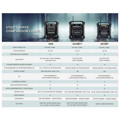 Radio na budowę Sangean U-4X DAB+, fale metrowe (VHF) wielokrotne ładowanie, wodoodporny, wstrząsoodporny, pyłoszczelny,-9