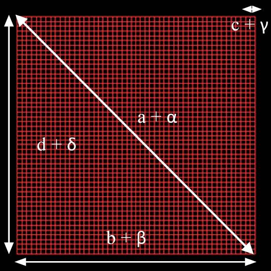 Diagram Pitagorasa: Czerwona siatka przedstawia białą figurę trójkąta prostokątnego. Boki: a, b, c. Kąty: α, β, γ. Wskazówka dotycząca twierdzenia Pitagorasa.