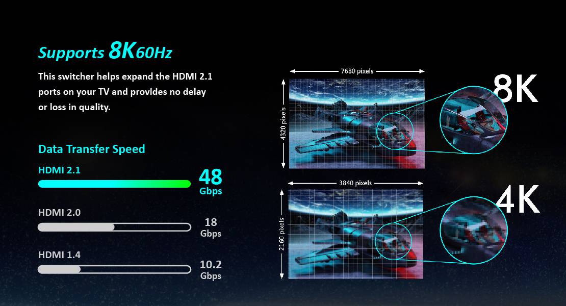 Diagram porównuje standardy HDMI: HDMI 2.1 obsługuje 8K przy 60 Hz z przepustowością 48 Gbps. HDMI 2.0 osiąga 18 Gbps, HDMI 1.4 10,2 Gbps. Po lewej stronie przedstawiono różnice.