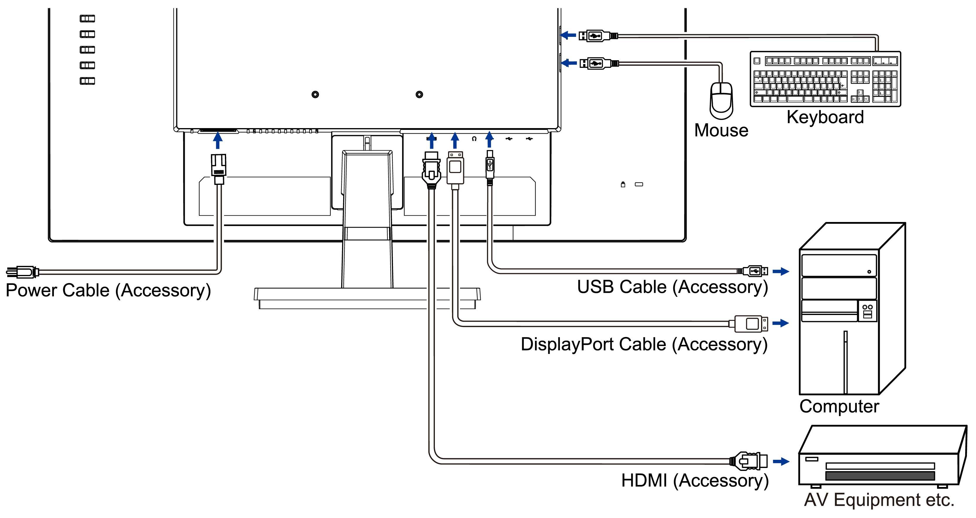 Schemat monitora przedstawiający złącza: USB, DisplayPort, HDMI, zasilanie. Podłączony do komputera, myszy, klawiatury.