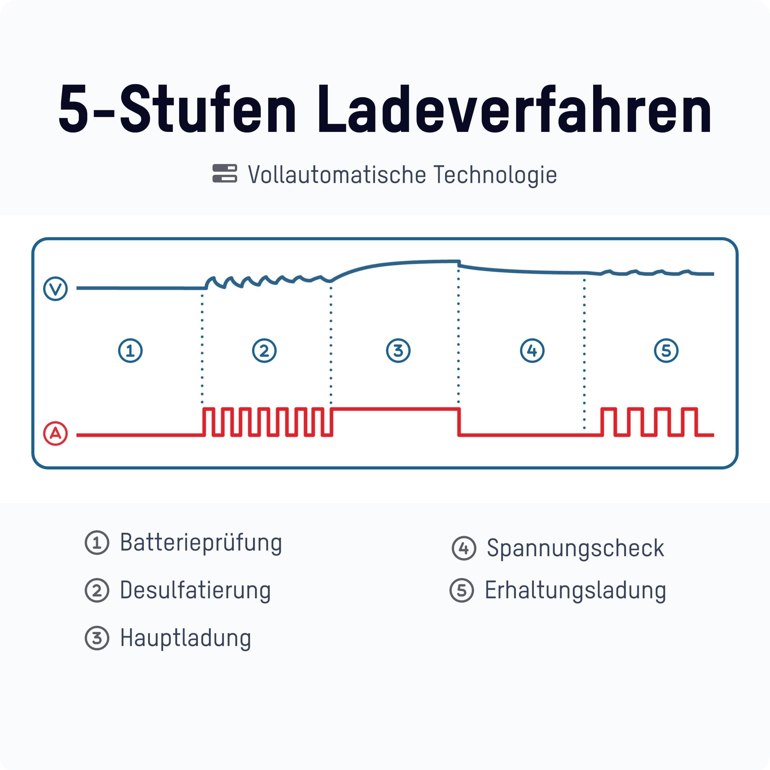 Diagram '5-stopniowego procesu ładowania' opisuje fazy ładowania: 1. Sprawdzenie baterii, 2. Desulfatyzacja, 3. Ładowanie główne, 4. Kontrola napięcia, 5. Ładowanie podtrzymujące. W pełni automatyczna technologia.
