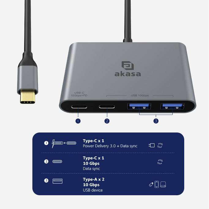 Hub USB-C z portami: 1x USB-C (PD + dane), 1x USB-C (tylko dane), 2x USB-A (10 Gbps każdy). Oznaczenie marki 'akasa'.