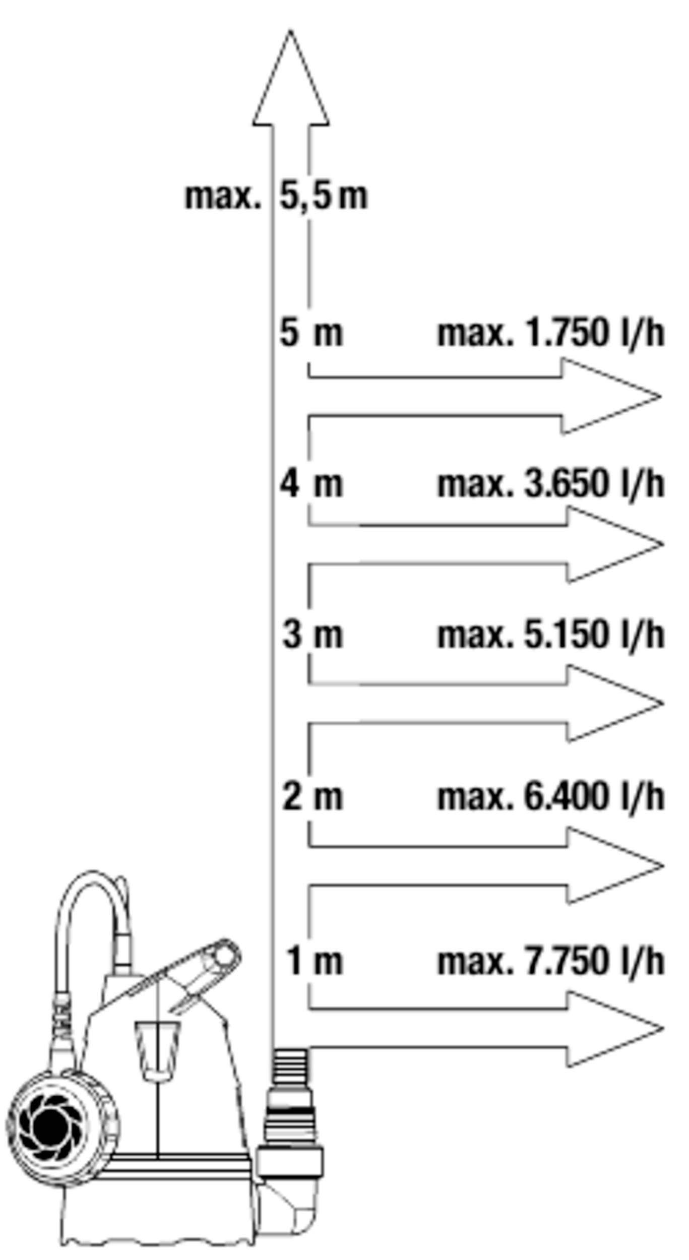 Diagram przedstawia wydajność pompy: 0 m = maks. 7.750 l/h, 1 m = maks. 6.400 l/h, 2 m = maks. 5.350 l/h, 3 m = maks. 3.650 l/h, 4 m = maks. 1.750 l/h, 5 m = maks. 0 l/h.