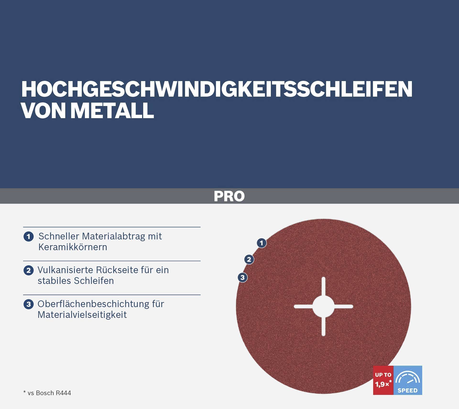 Okrągła tarcza szlifierska 'PRO' do szlifowania metalu przedstawiona. Zawiera informacje: szybkie usuwanie materiału, wulkanizowany tył, wszechstronna powłoka powierzchniowa.