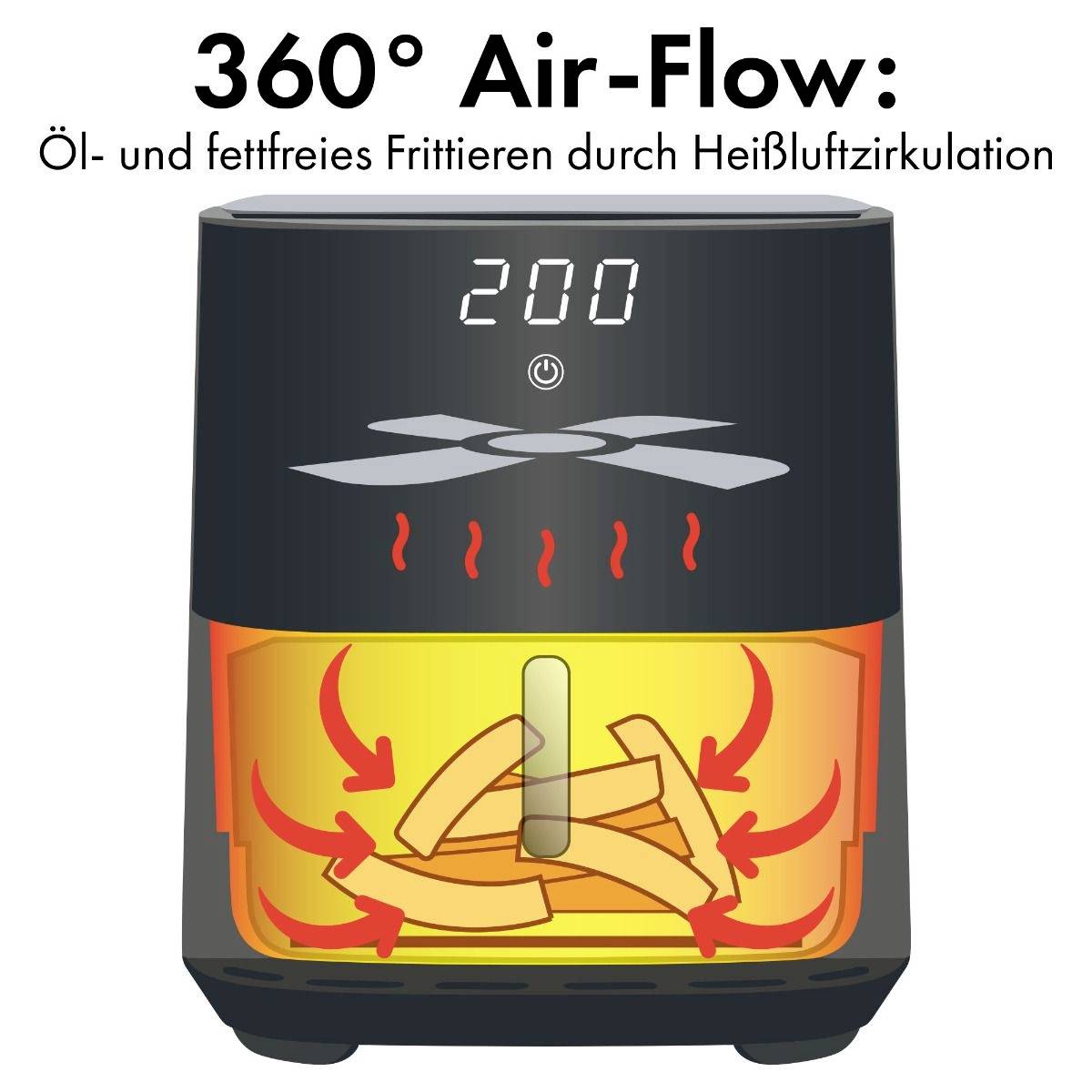 Ilustracja budowy frytownicy beztłuszczowej: cyrkulacja powietrza 360°, przedstawiająca strumień gorącego powietrza wokół smażonych frytek. Wyświetlacz pokazuje 200°C.