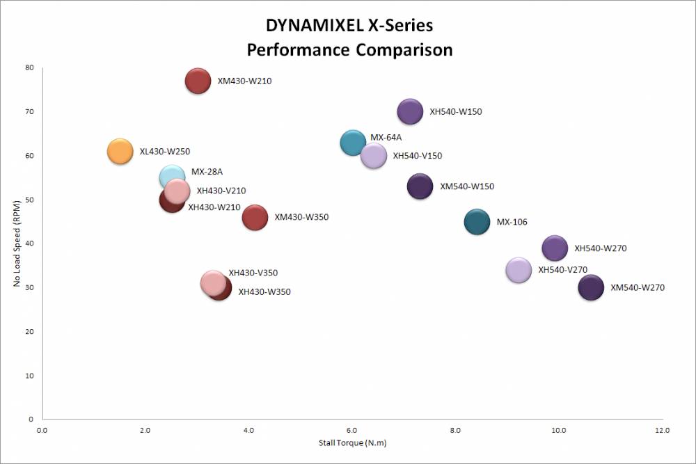 Diagram rozrzutu przedstawia porównanie wydajności serii Dynamixel X. Oś Y: prędkość obrotowa na biegu jałowym (RPM), oś X: moment obrotowy postojowy (N·m), porównanie różnych modeli.