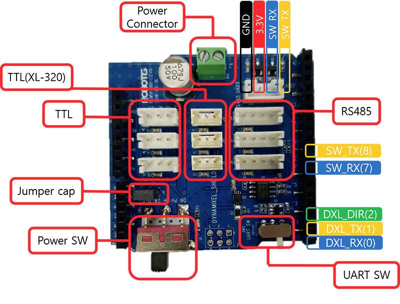 'Obraz płytki elektronicznej z oznaczeniami: Złącze zasilania, TTL(XL-320), Nasadka zworki, Przełącznik zasilania, GND, 3,3V, 5V, RS485, DXL_DIR(2), DXL_TX(1), SW_TX(8), SW_RX(7), Przełącznik UART.'
